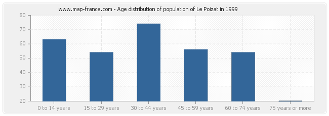 Age distribution of population of Le Poizat in 1999